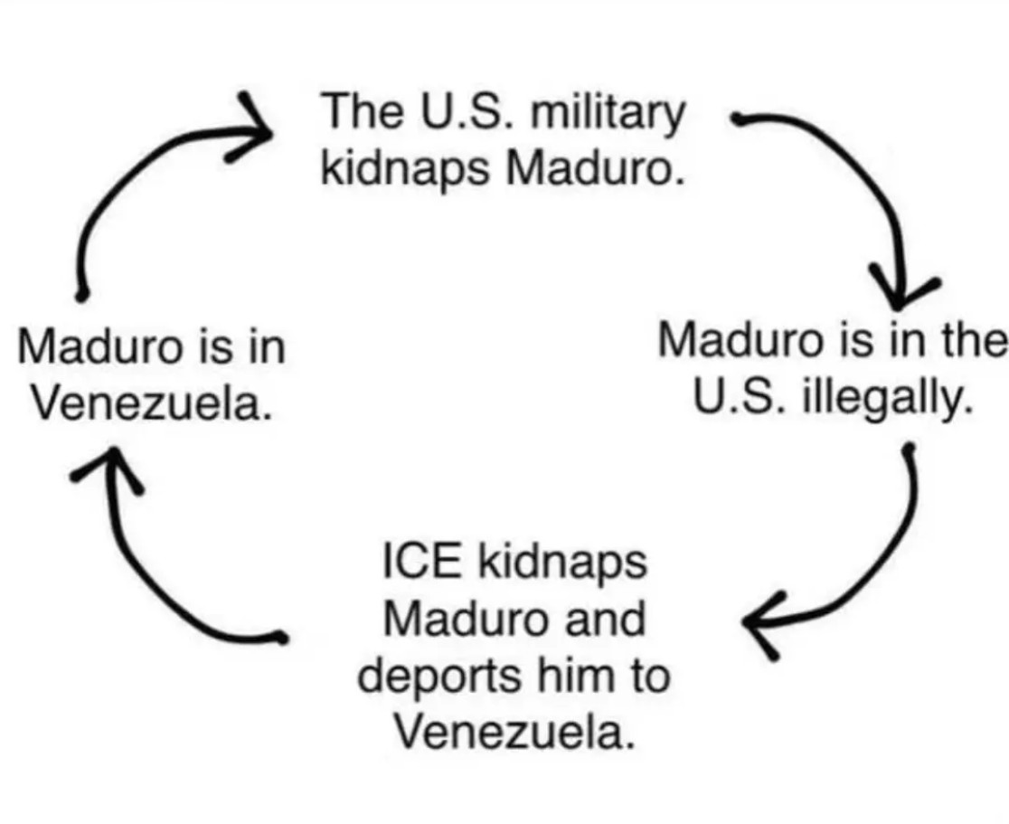A circular diagram depicting a cyclical process: Maduro is in Venezuela → U.S. military kidnaps Maduro → Maduro is in the U.S. illegally → ICE kidnaps and deports Maduro back to Venezuela → returning to "Maduro is in Venezuela."