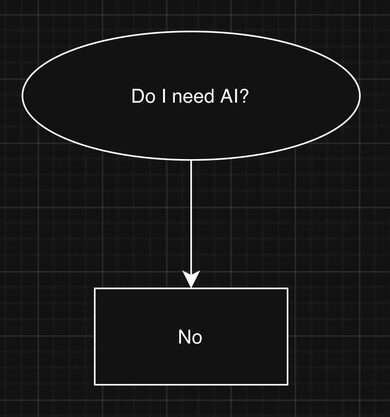 A flowchart with two entries and an arrow.  The first entry, in an ellipse, asks "Do I need AI?  The arrow comes out of the bottom of this and points to the second entry in a rectange reading "No".