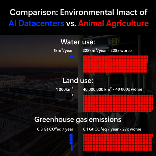  Environmental Impact of AI Datacenters vs. Animal Agriculture