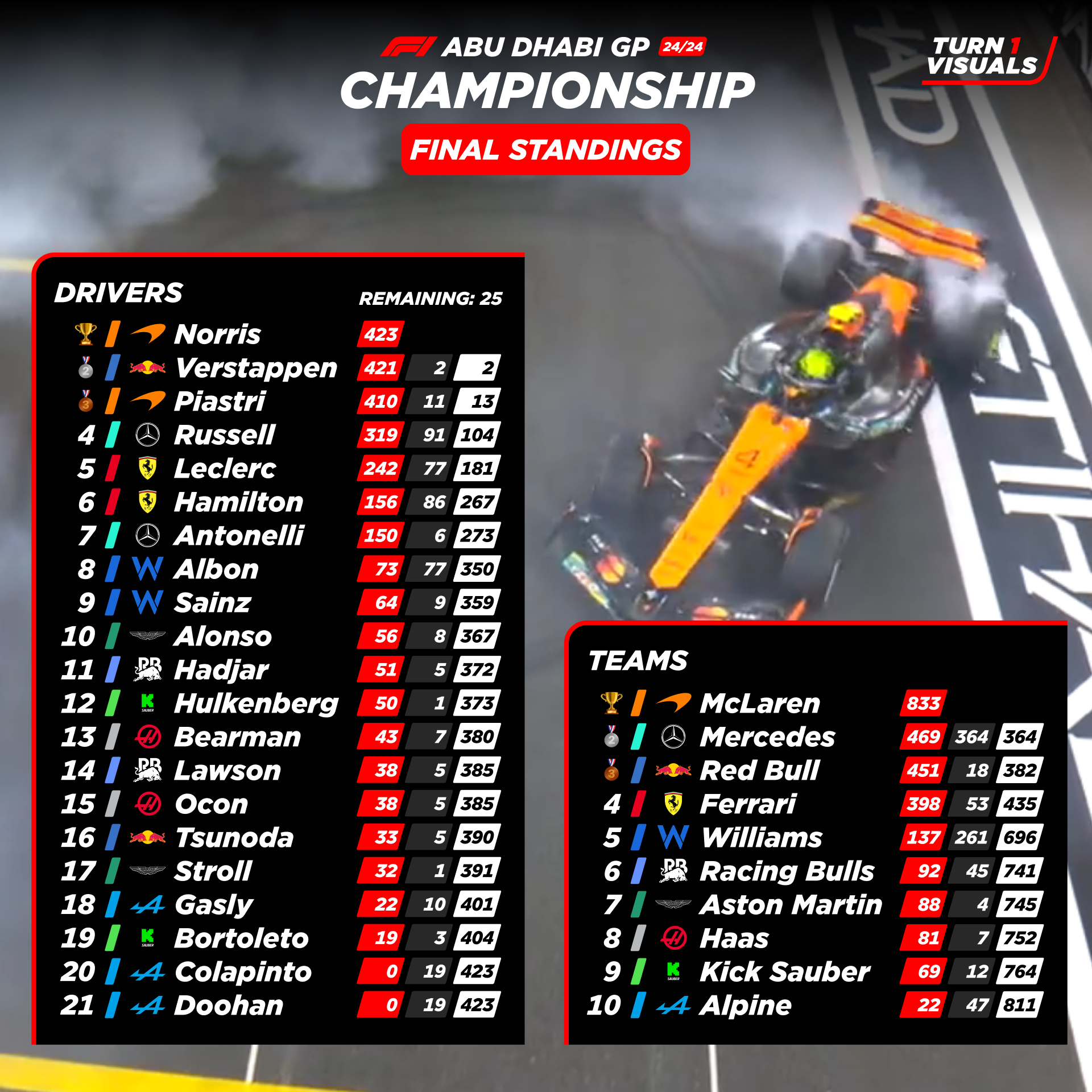 visualization showing the final F1 standings 2025