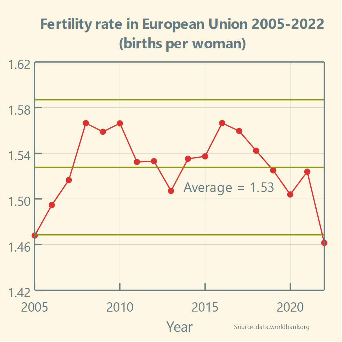 Fertility Rate in EU (2005-2022)